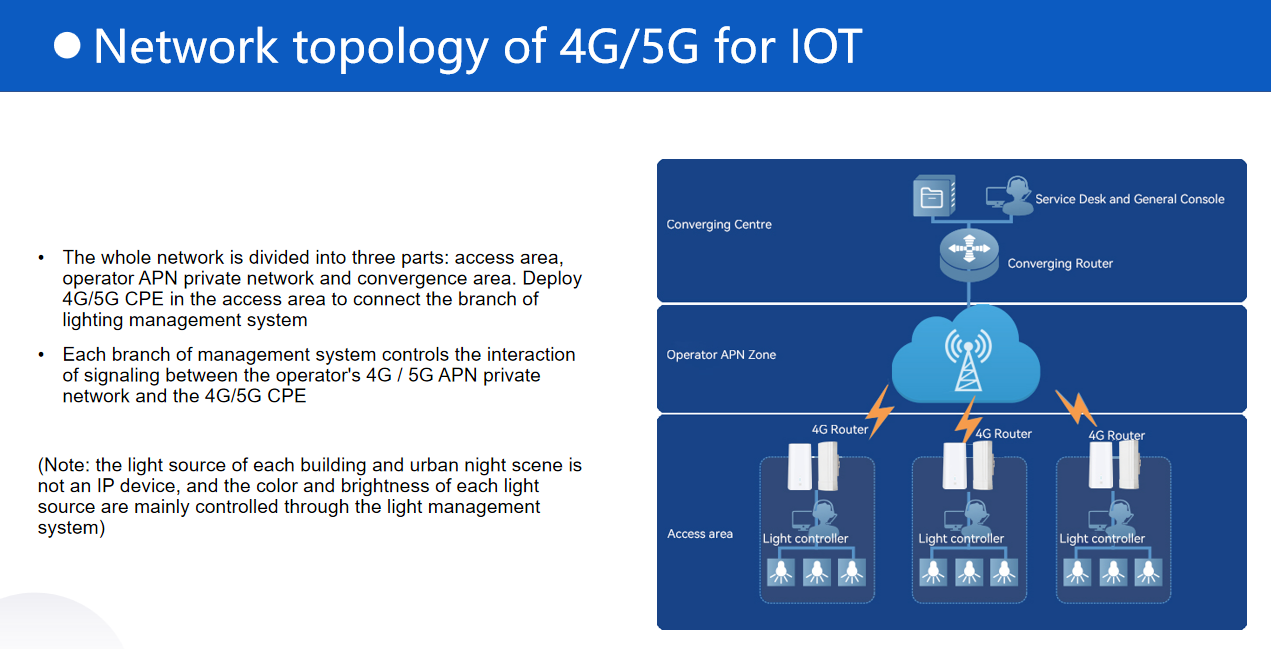 Network of 4G 5G CPE for IoT.png