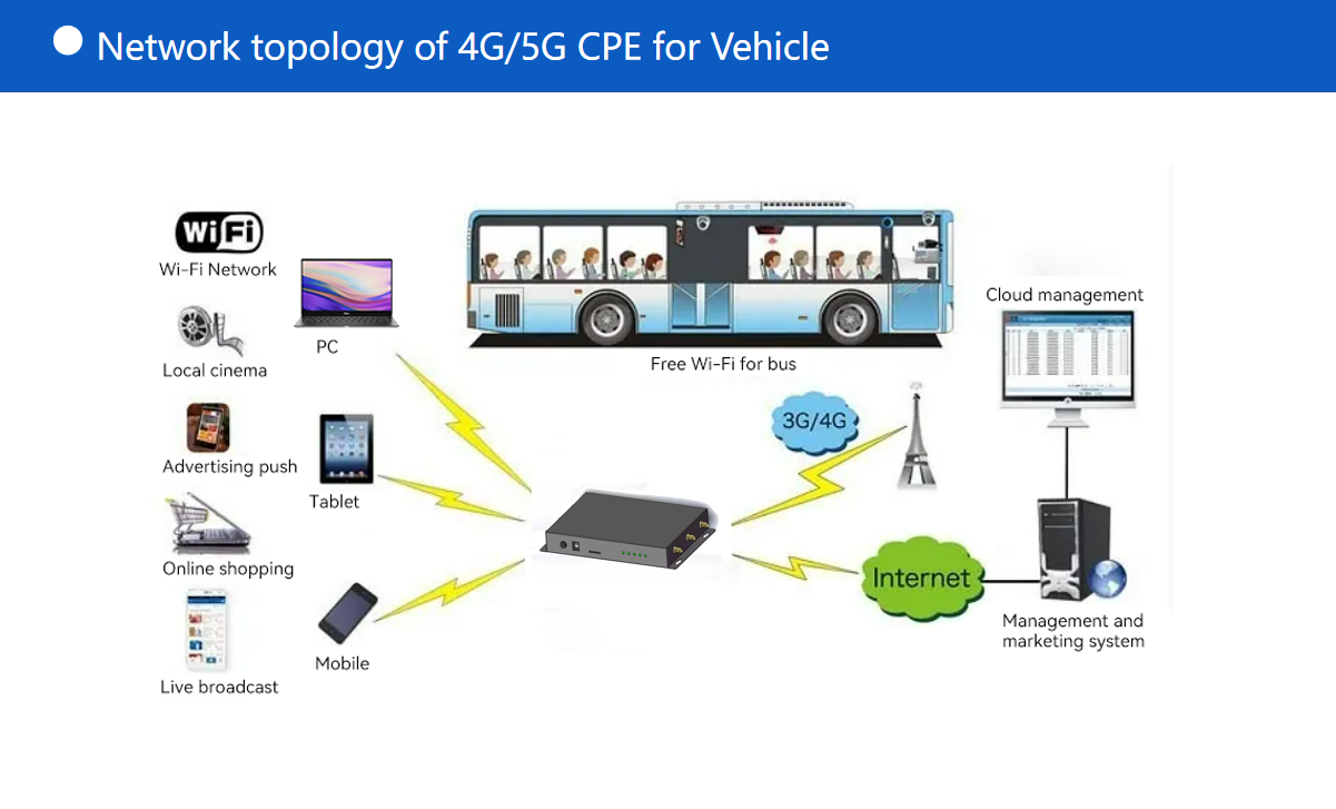 Network topology of 4G CPE for vehicle.png